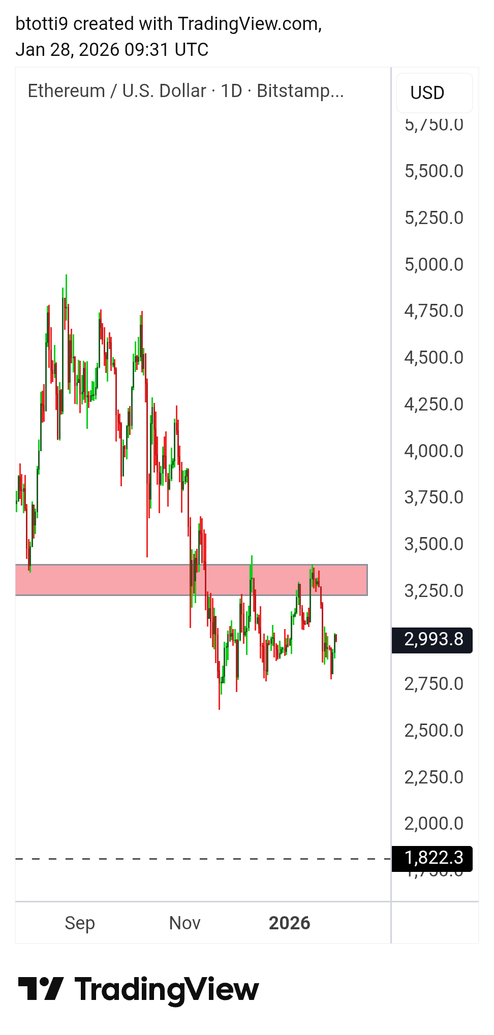 Ethereum retakes $3,000 as whales buy and Fed decision looms