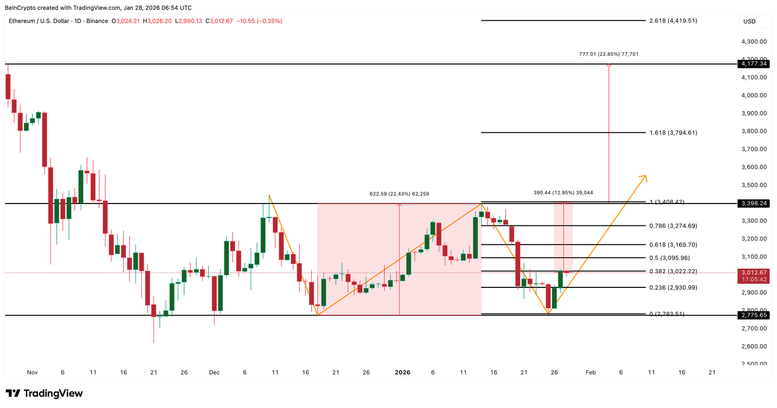 Ethereum Whales Add $1.3 Billion on ERC-8004 Hype &mdash; But One Metric Still Blocks a Rally