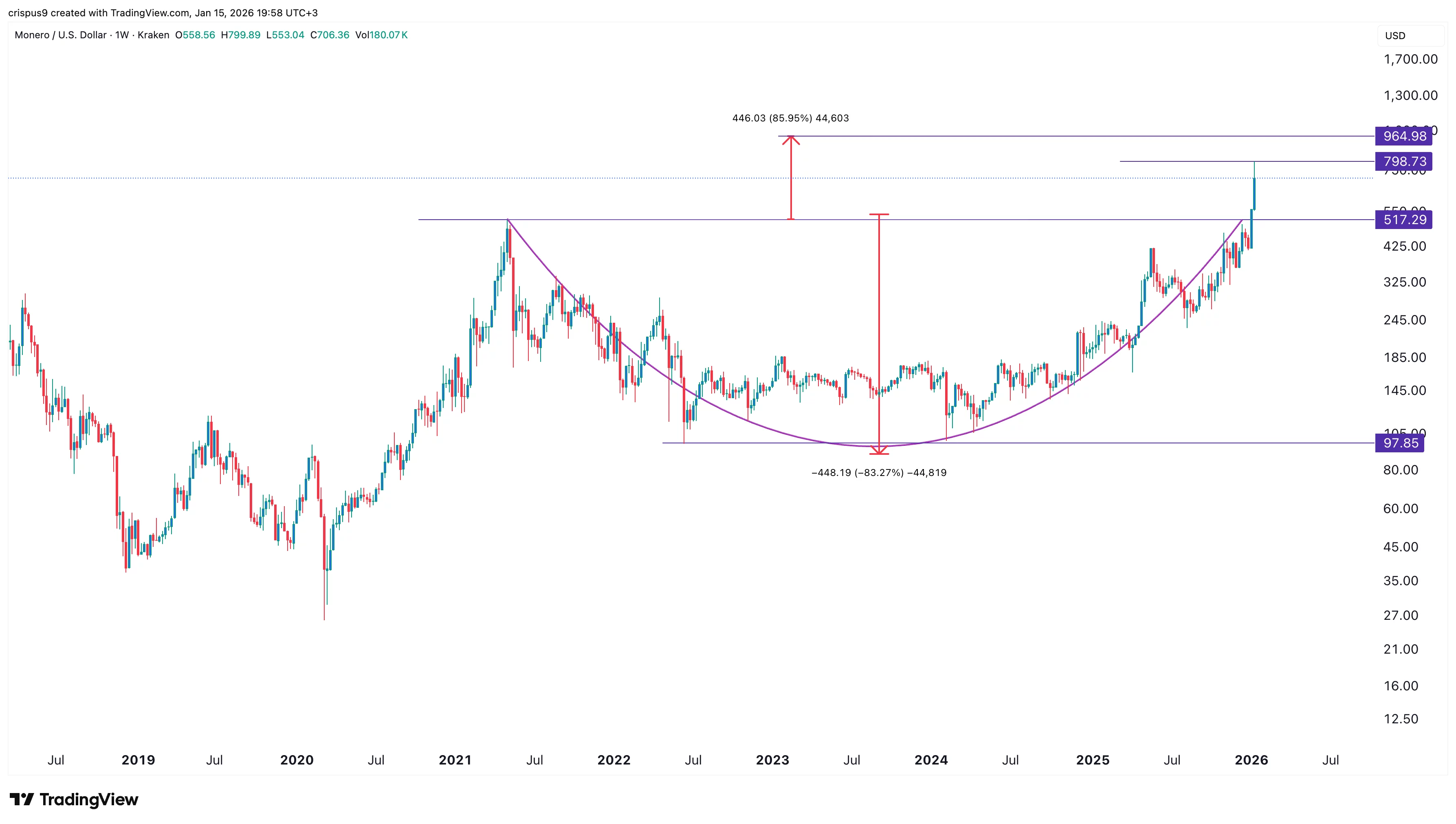 XMR price pumps as a rare pattern points to Monero hitting $1,000