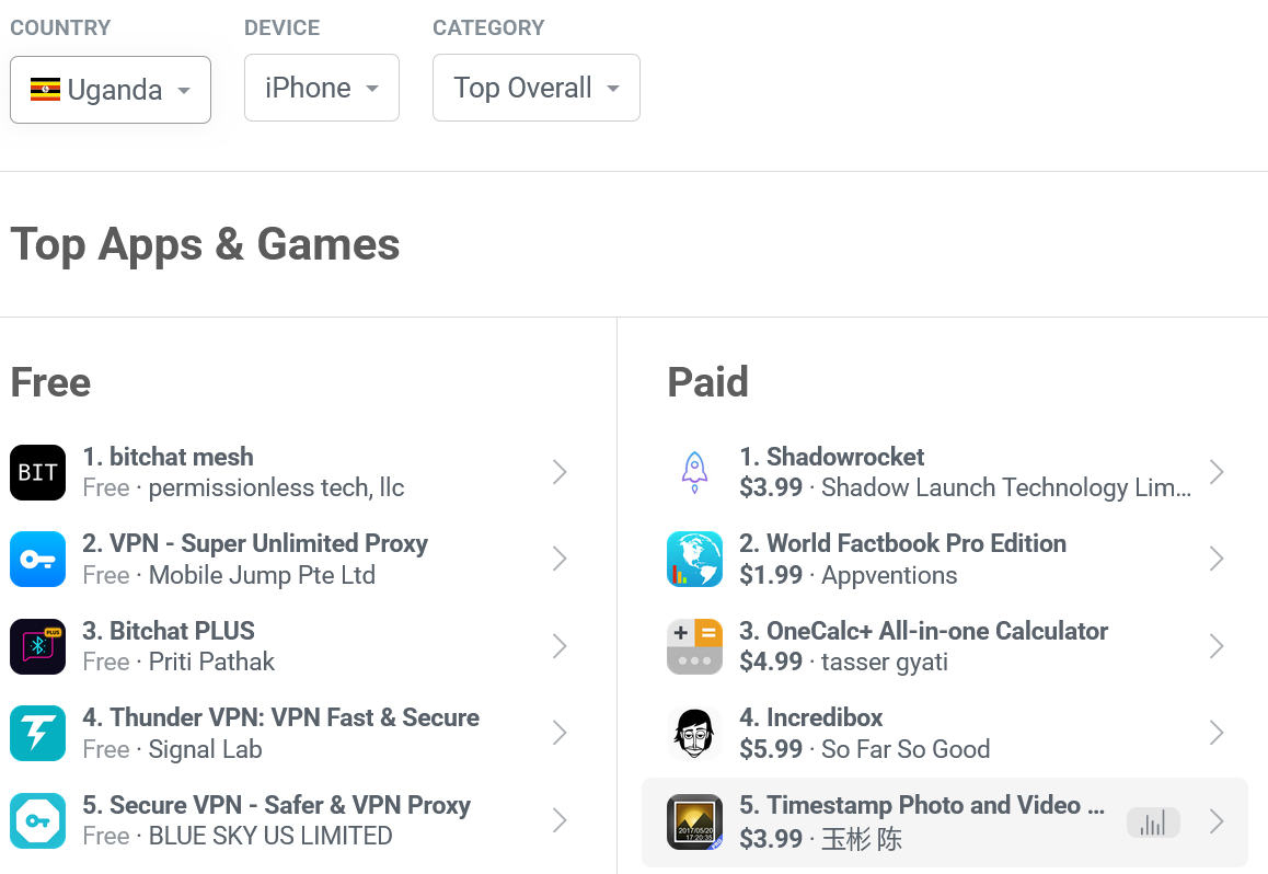 Bitchat tops app charts in Uganda as authorities cut internet