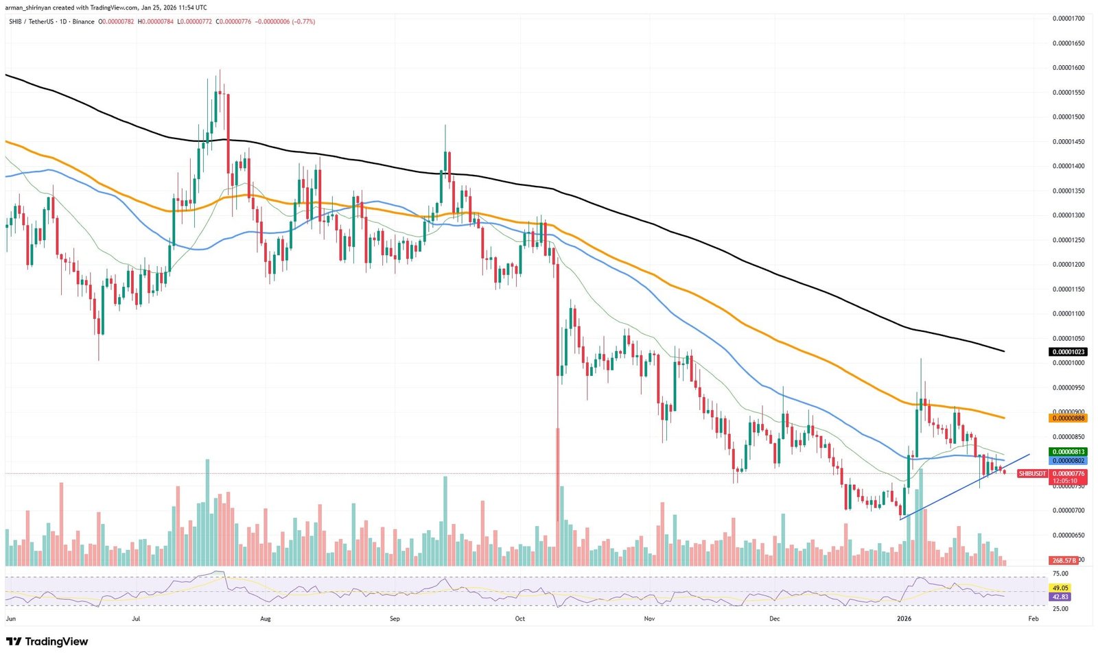 Crypto Market Review: Is XRP in Perfect Spot for $3 Run? Ethereum (ETH) $3,500 Blowup Is Ready, Shiba Inu (SHIB) Needs Rocket Fuel Now