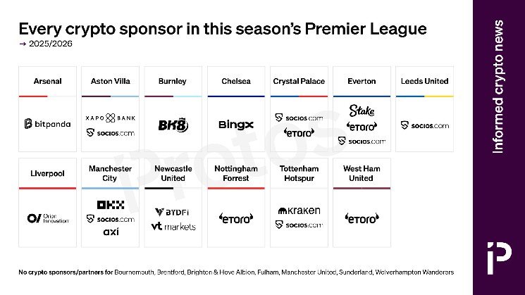 CHART: Every crypto sponsor in this year&rsquo;s Premier League