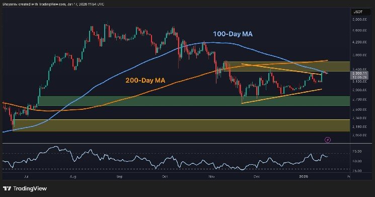 Ethereum Price Analysis: ETH Nears Major Roadblock on its Way to $4K