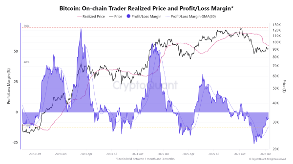 Bitcoin Short-Term Holders Near A Profit Flip: A Key Level Comes Into Focus