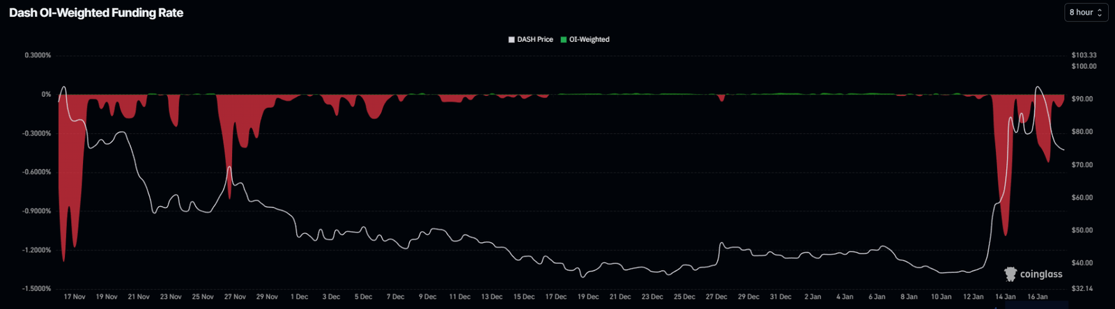 DASH Price Falls Short of $100, What&rsquo;s Next for the Privacy Coin?