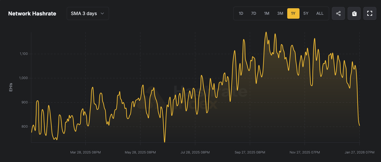 Massive Bitcoin Difficulty Cut Looms After Hashrate Loses Nearly 250 EH/s