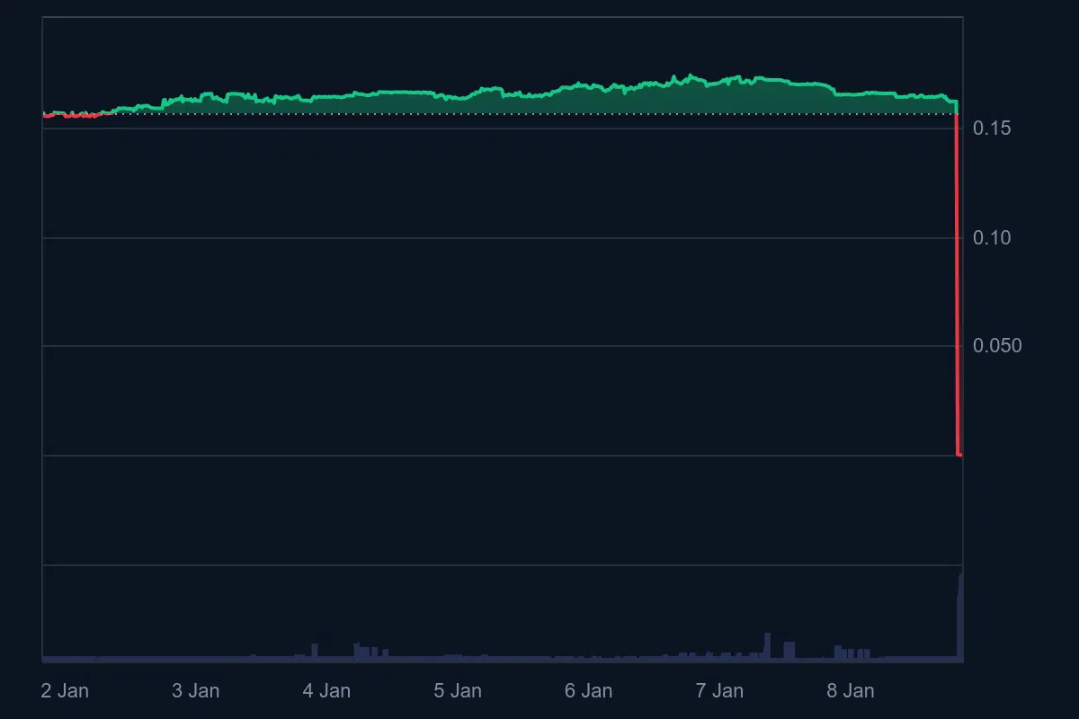 An Altcoin Experienced a Major Hacking Incident – Its Price Officially Plummeted to Zero An Altcoin Experienced a Major Hacking Incident – Its Price Officially Plummeted to Zero