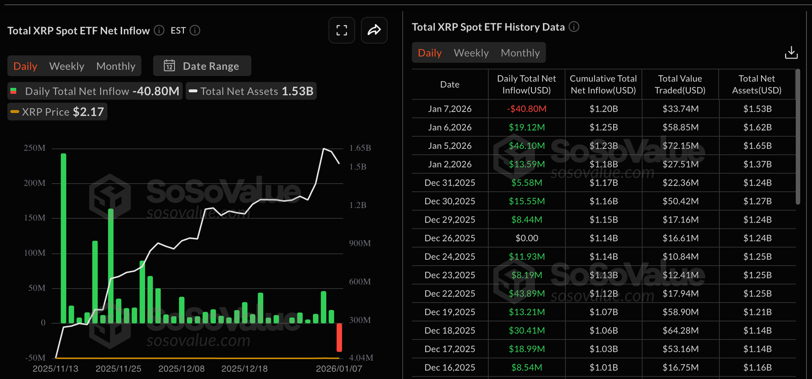 XRP ETFs see $40M of outflows after eight-week run of inflows