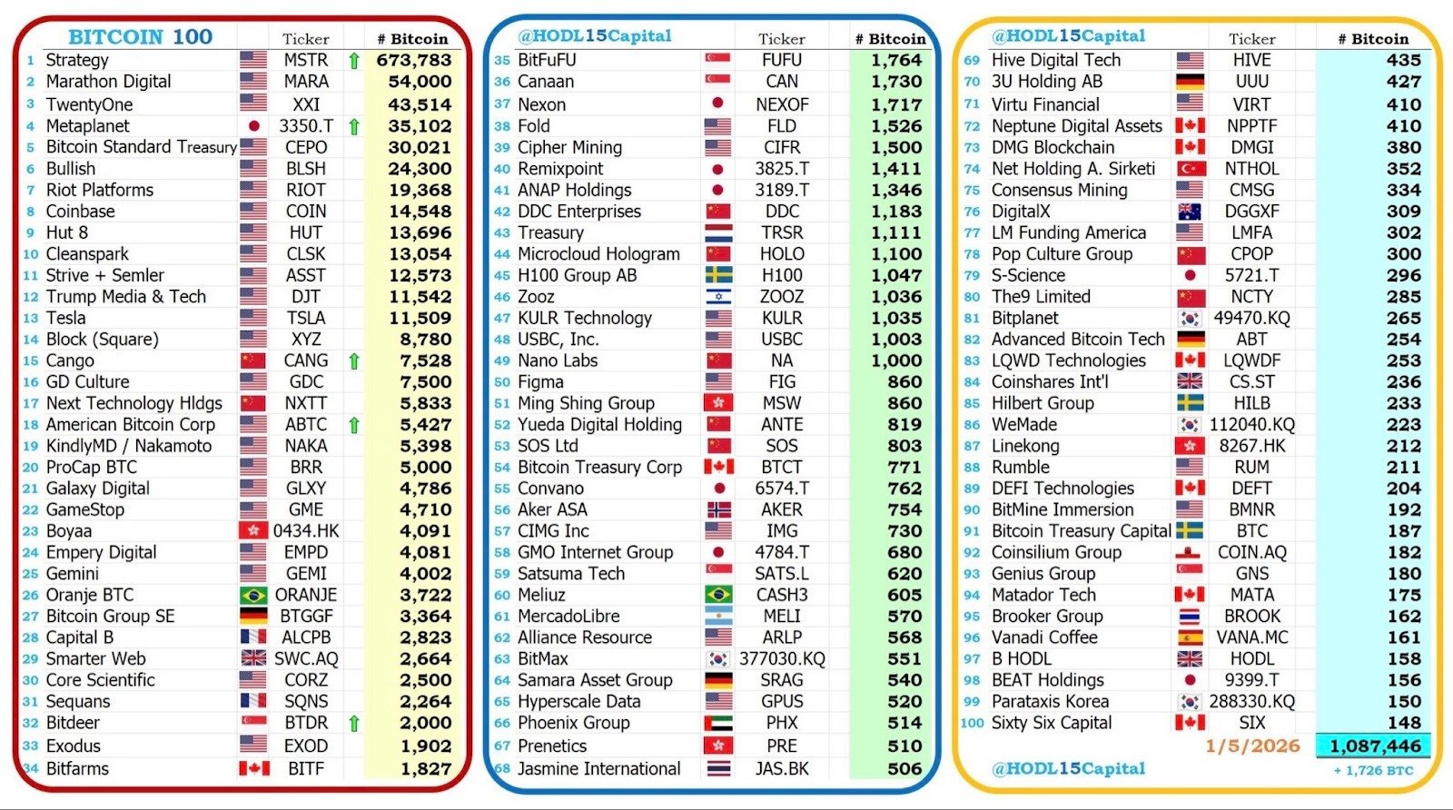 Bitcoin miner Cango’s $700M BTC reserve dwarfs $485M market cap as production rises Bitcoin miner Cango’s $700M BTC reserve dwarfs $485M market cap as production rises