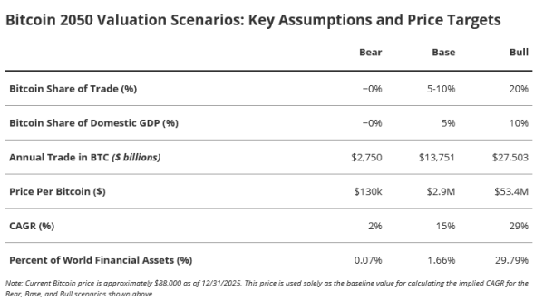 Bitcoin to hit $2.9M by 2050 as it muscles into global trade: VanEck