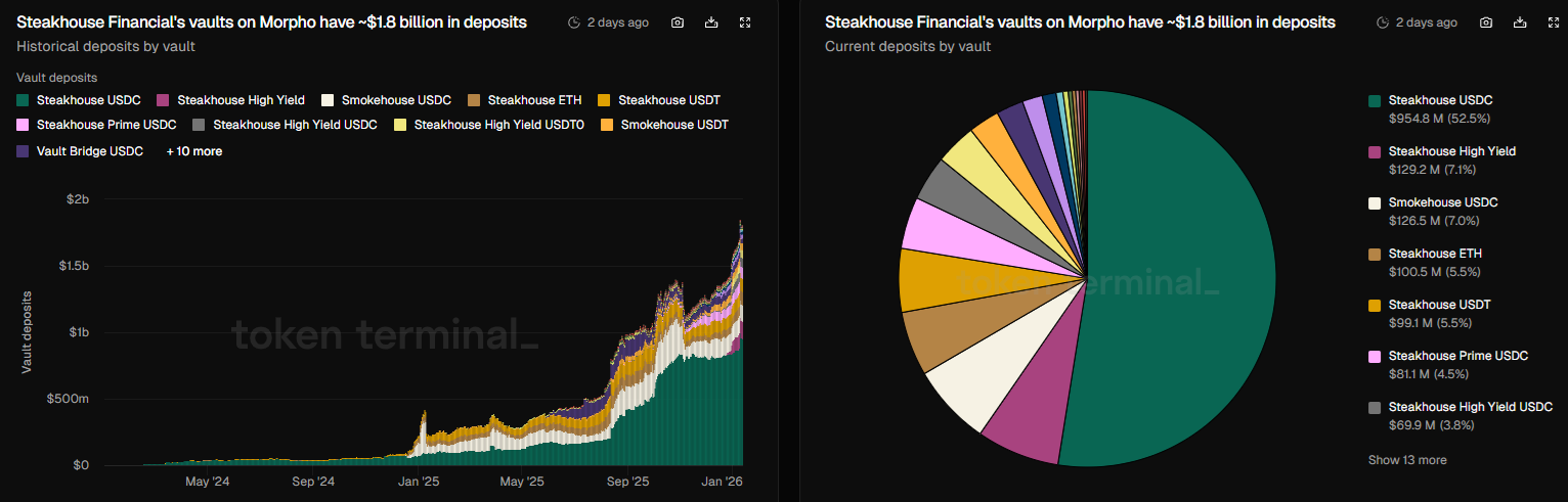 Vault curators hit peak activity as Morpho drives DeFi lending growth