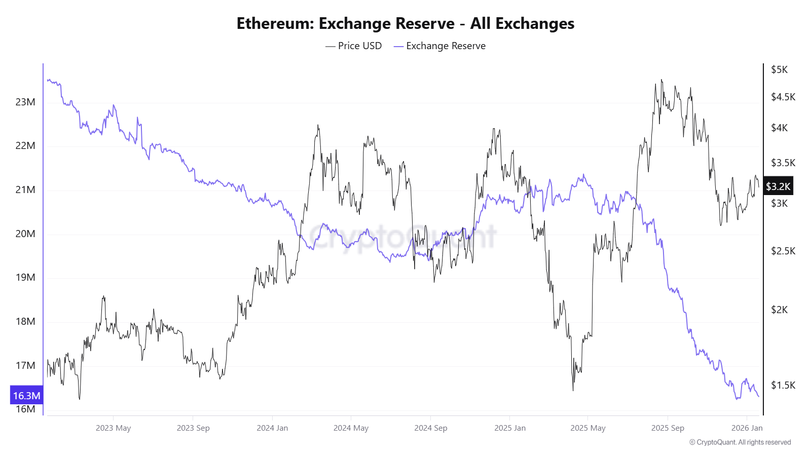 Tom Lee&rsquo;s Bitmine Immersion Now Hold 3.4% ETH Supply
