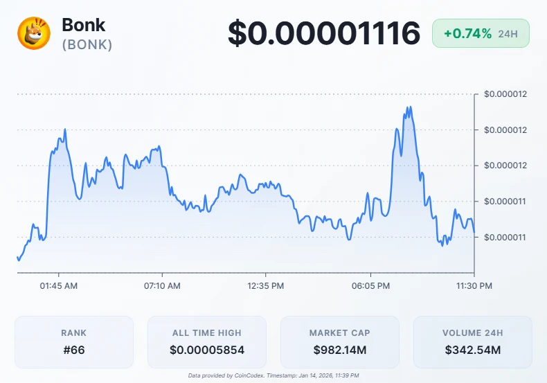 BonkFun Slashes Creator Fees to Zero