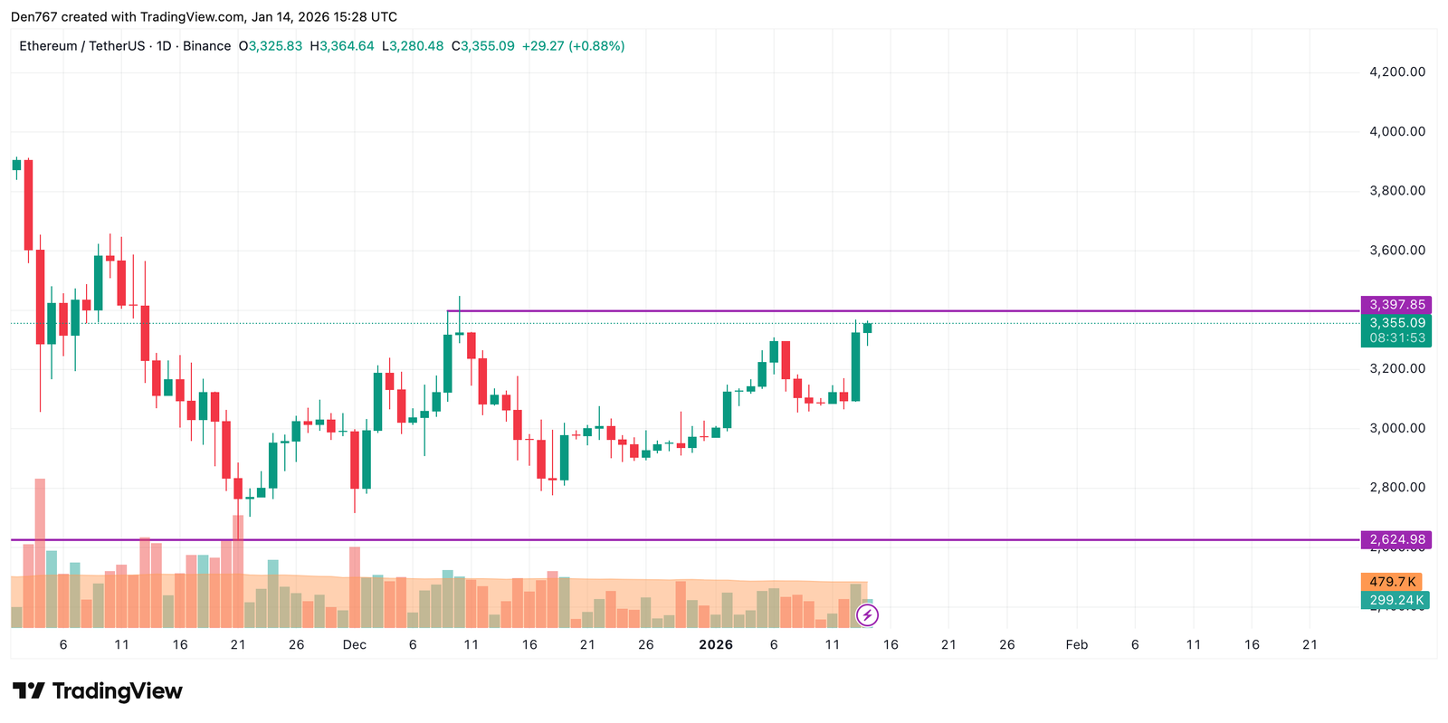 Ethereum (ETH) Price Analysis for January 14