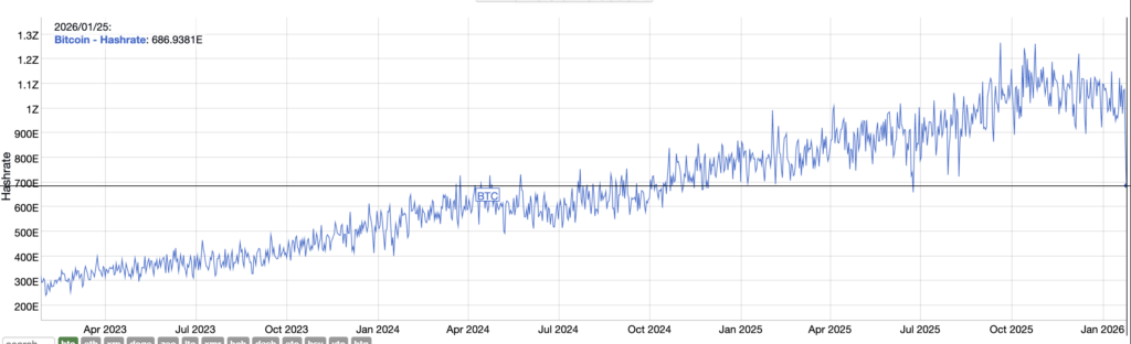 Bitcoin hashrate collapses weakening security as major mining pool drops 30% of its power Bitcoin hashrate collapses weakening security as major mining pool drops 30% of its power