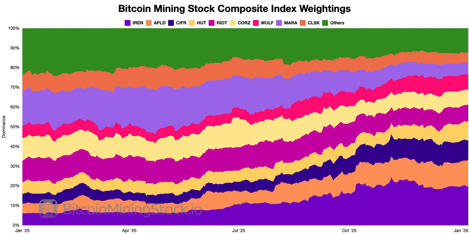 Bitcoin Mining Stocks Outperformed Bitcoin in 2025