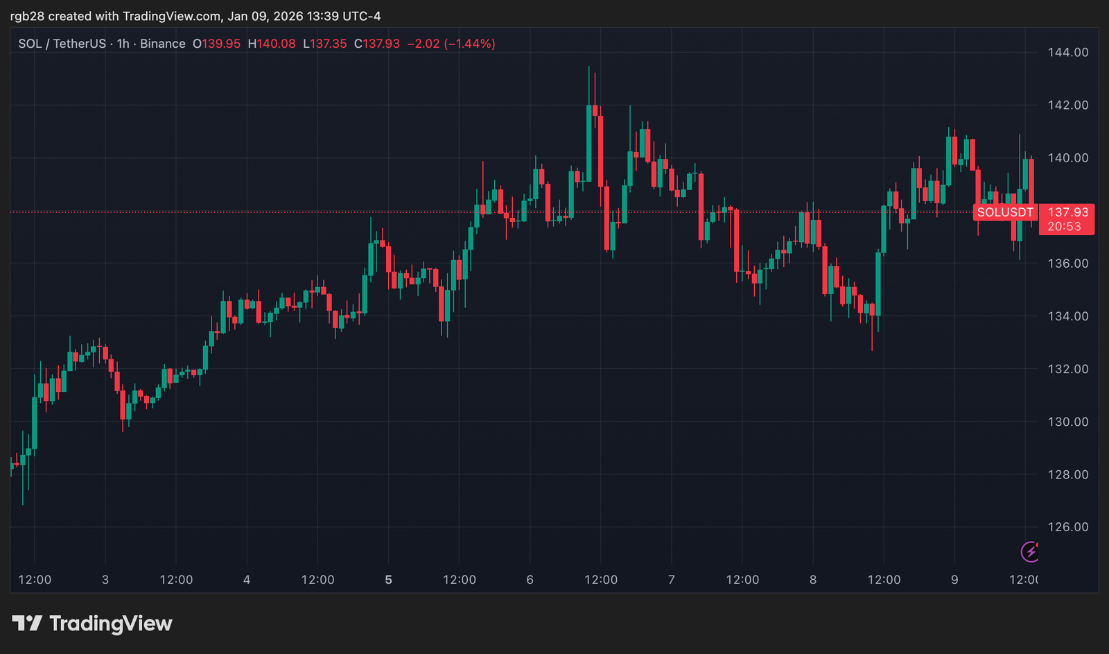 Solana To Retest November Lows After $144 Rejection, But Analysts Remain Bullish