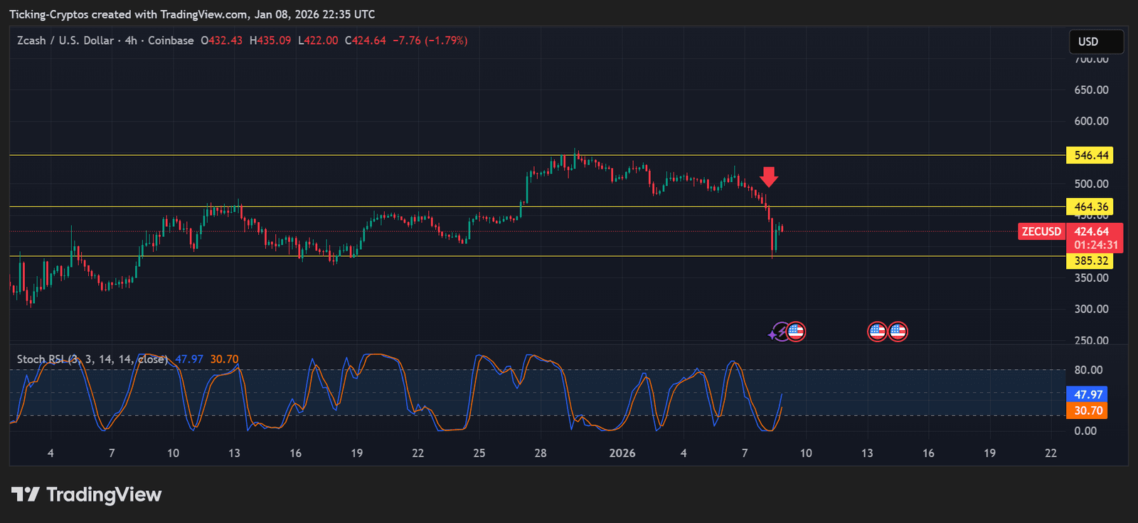 Breaking: Zcash Price Crashes 20% as Core Developer Team Resigns