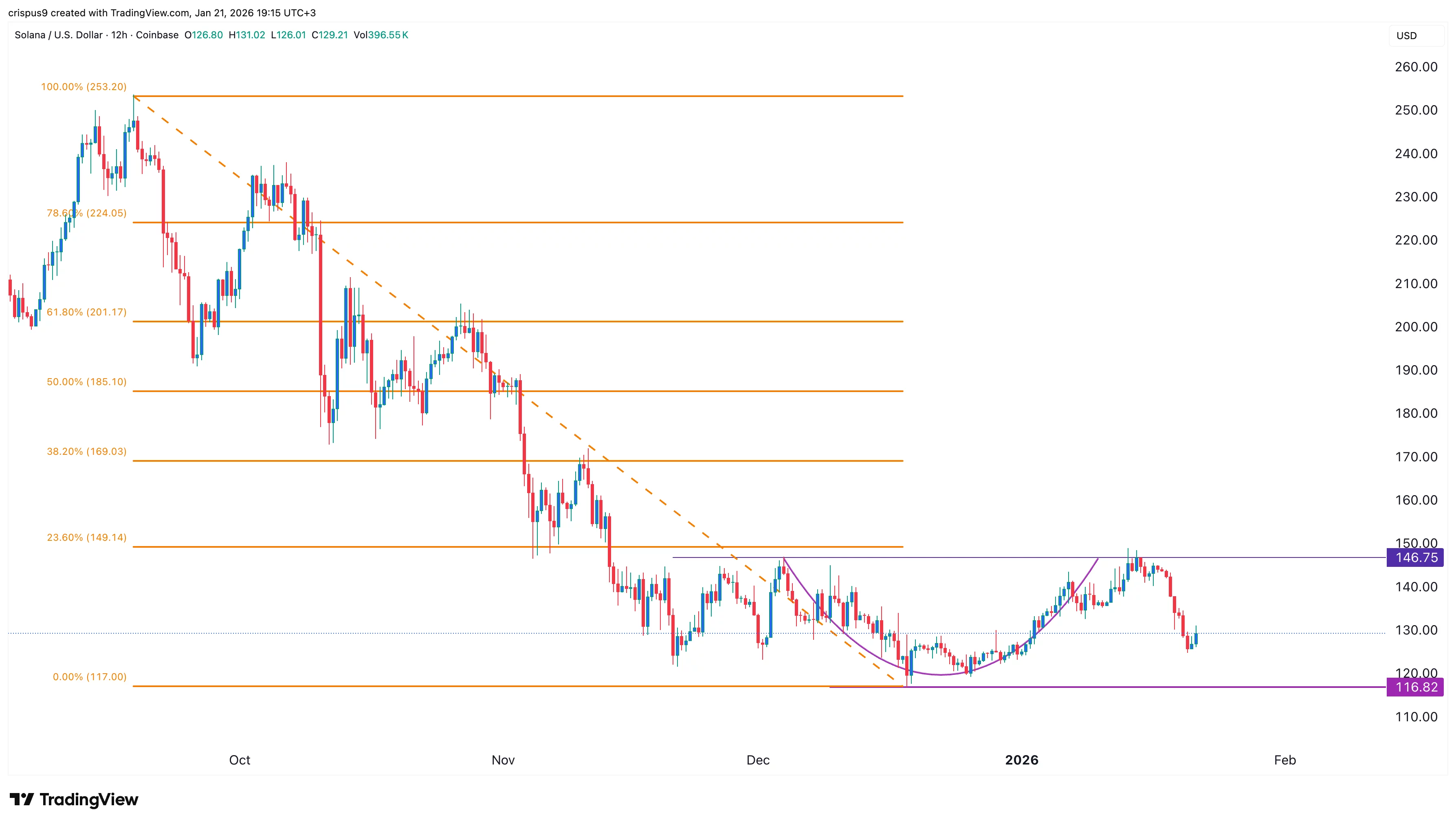 Solana price eyes a rebound after new Circle and Ondo Finance product launches