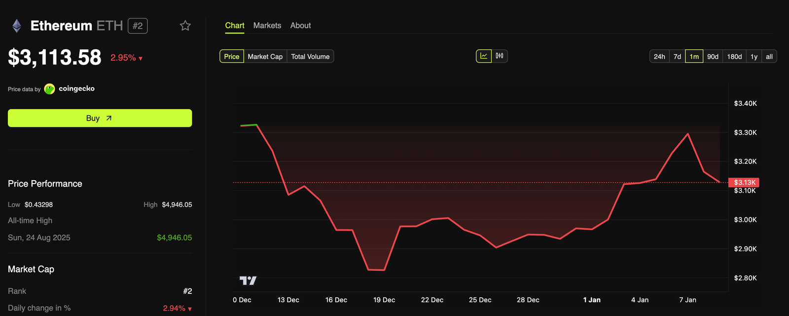 What Would it Take for Ethereum to Finally Break $3,300?