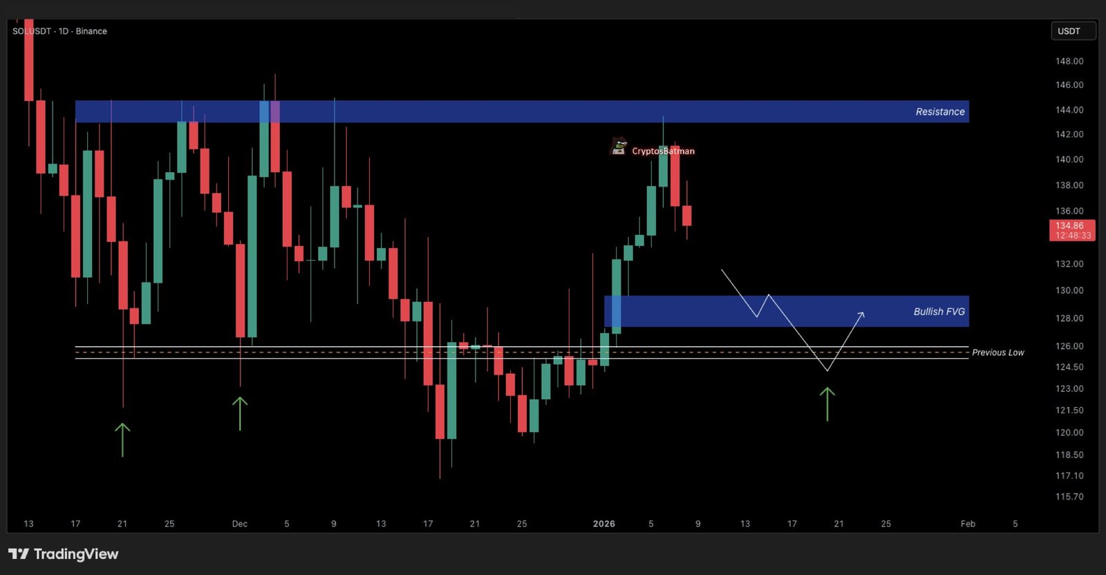 Solana To Retest November Lows After $144 Rejection, But Analysts Remain Bullish