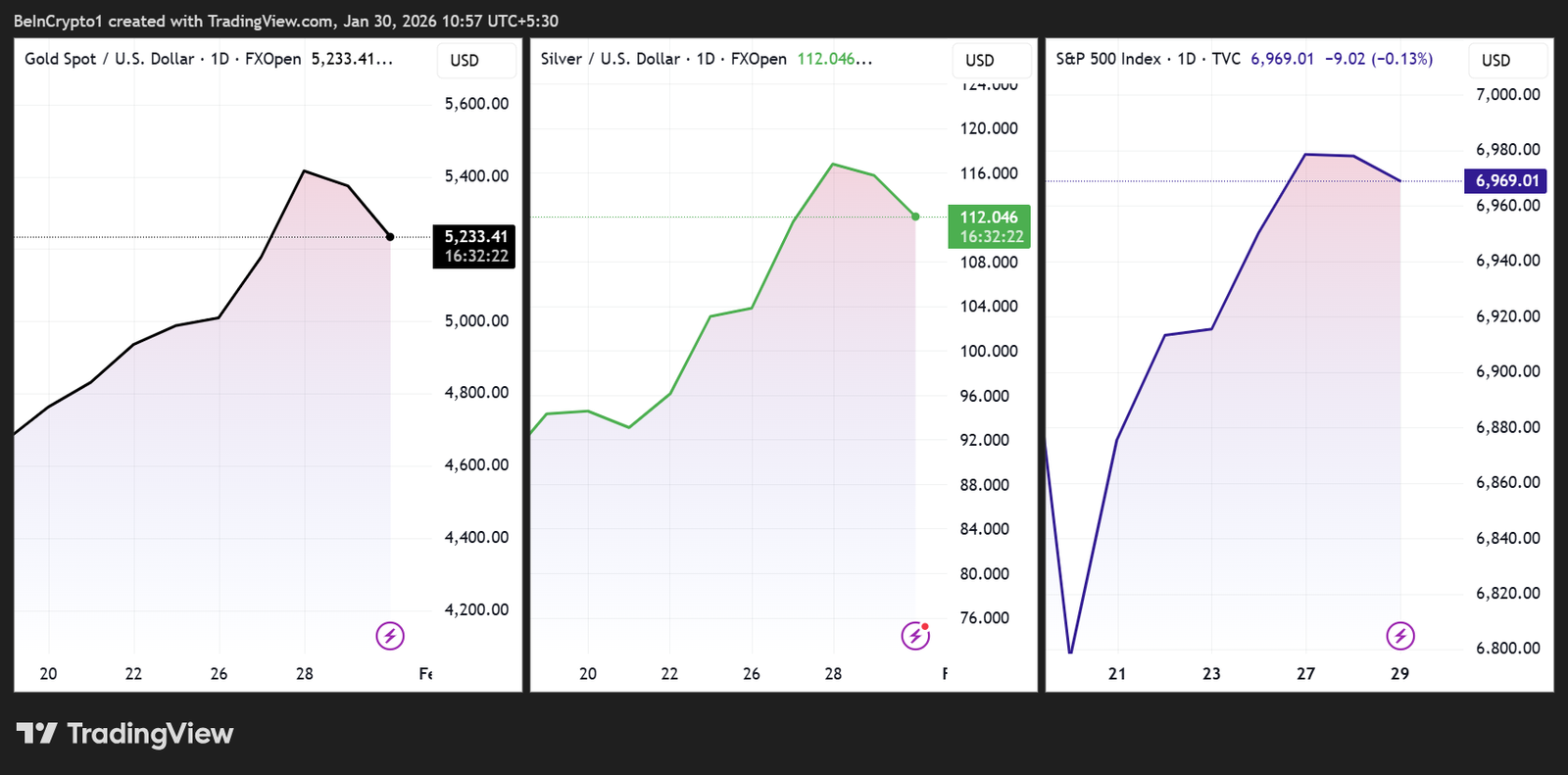 Cathie Wood Calls Gold Top as Markets Unwind $9 Trillion Across Assets