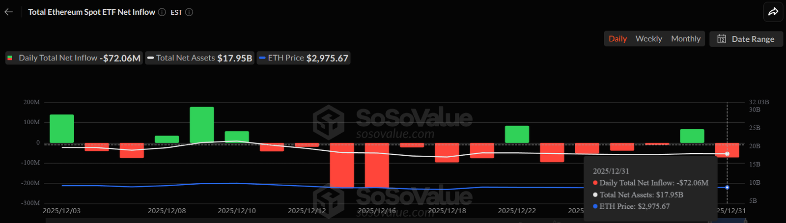 Ethereum Price Climbs Above $3,000, But Here&rsquo;s Why $4,000 Will Be A Challenge