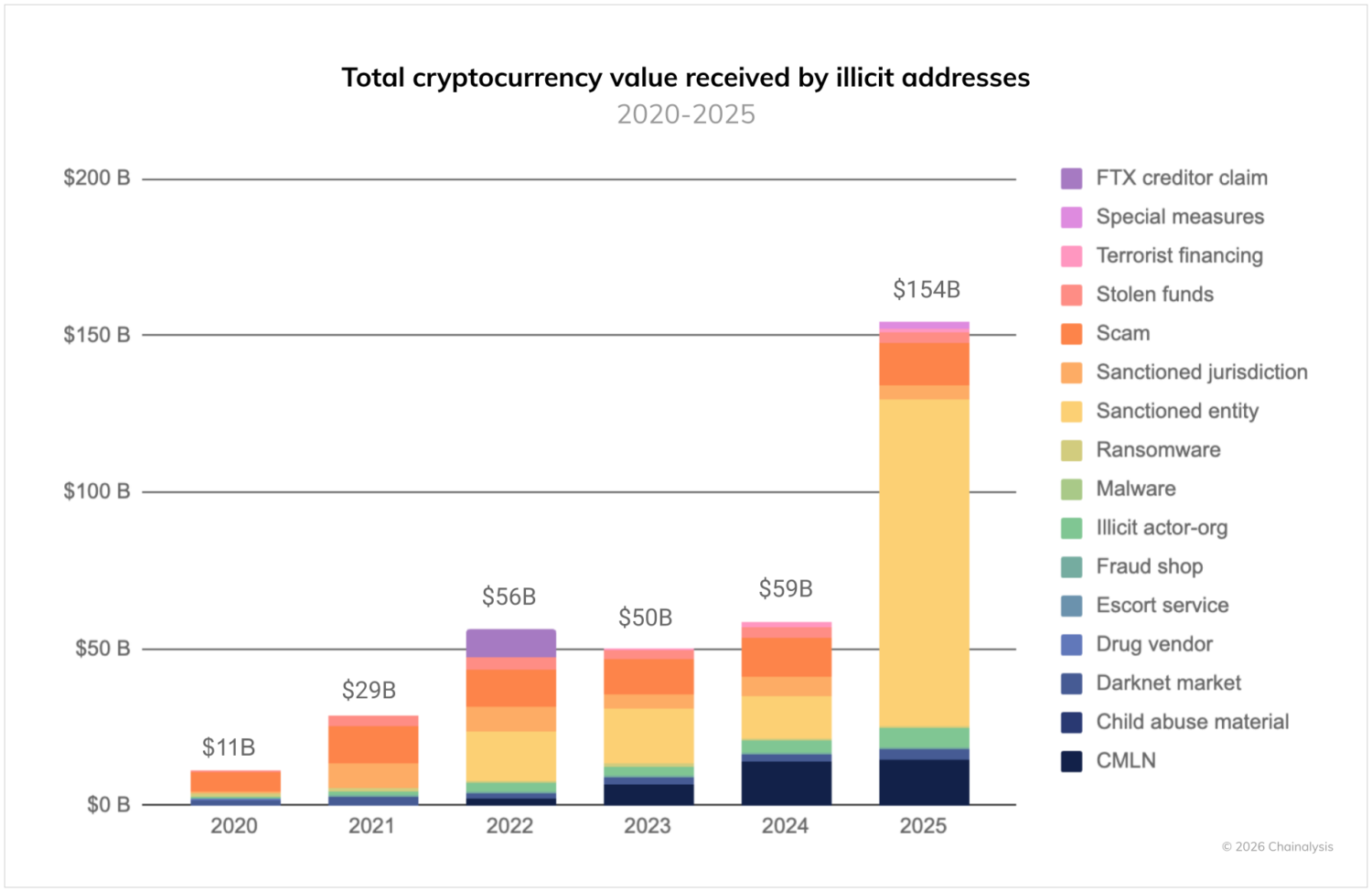Iran Used $2 Billion in Crypto to Run Its Militant Proxies in 2025