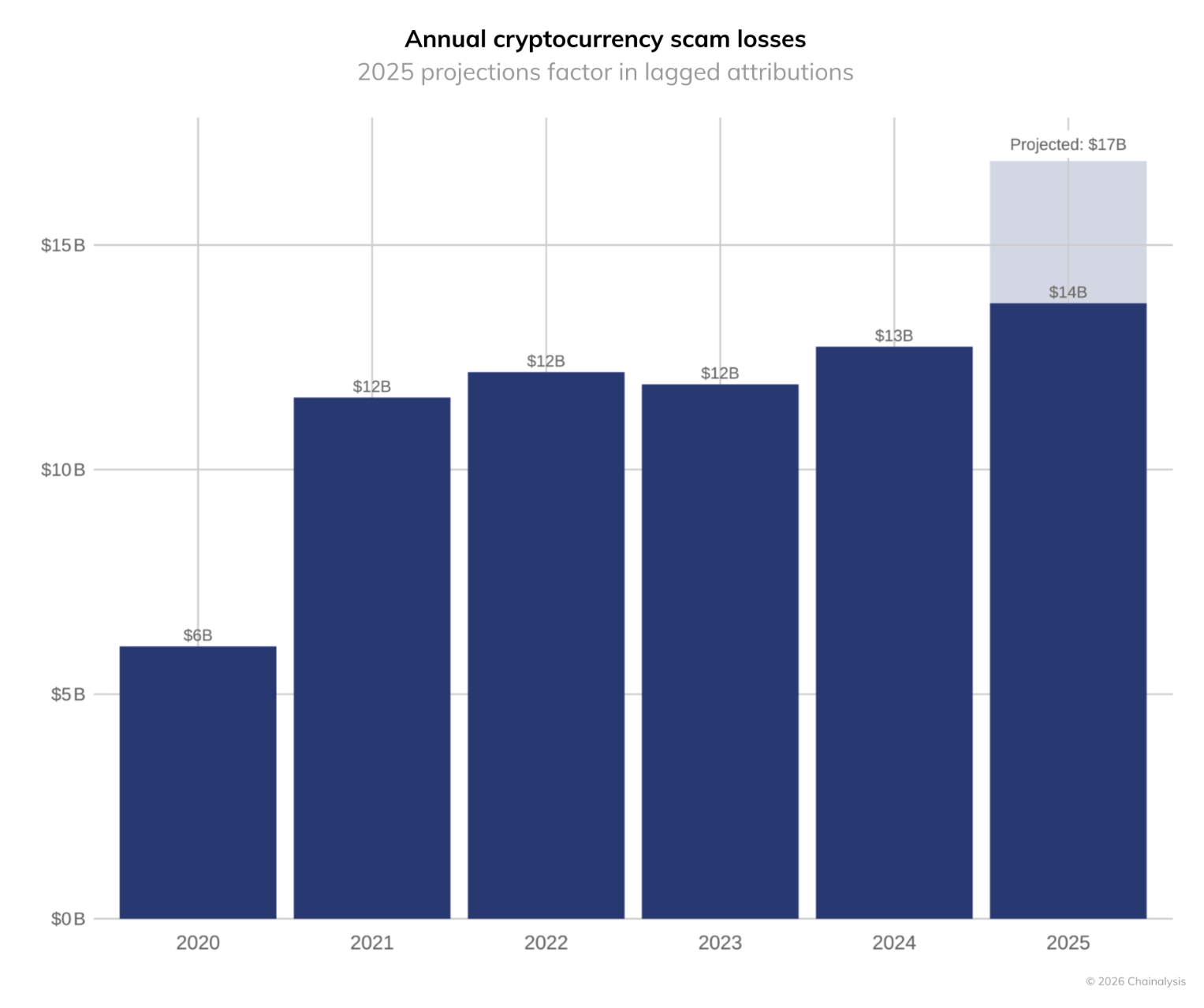 Chainalysis bets on automation to scale onchain investigations beyond developers
