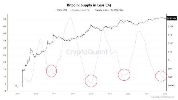 Bitcoin Supply In Loss Turns Upward—Early Bear Market Signal? Bitcoin Supply In Loss Turns Upward—Early Bear Market Signal?