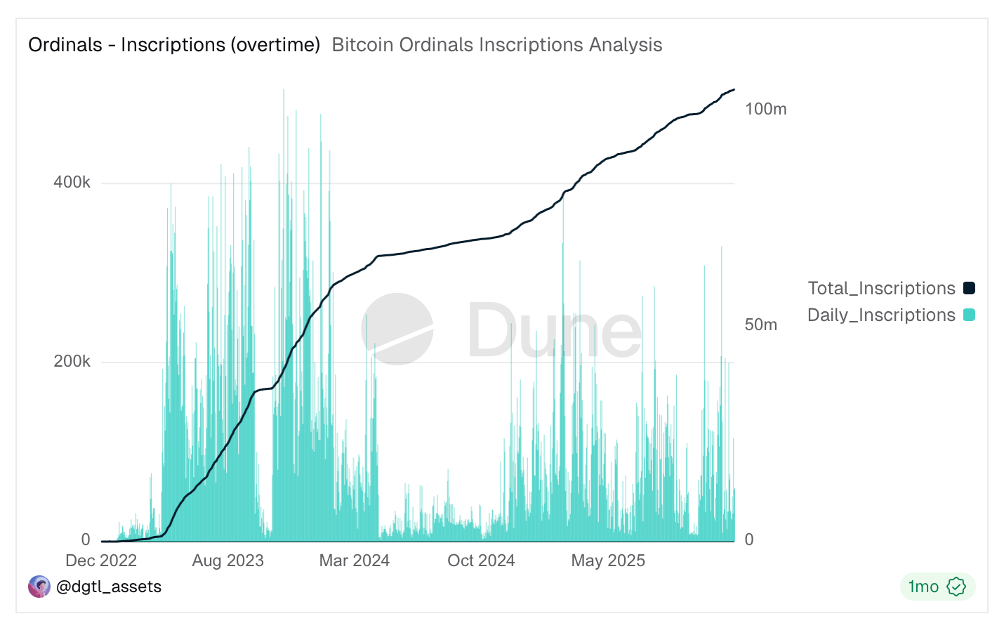 Over 100 Million Ordinals &mdash; While Inscription Hype Fades, Bitcoin Quietly Becomes a Top NFT Chain