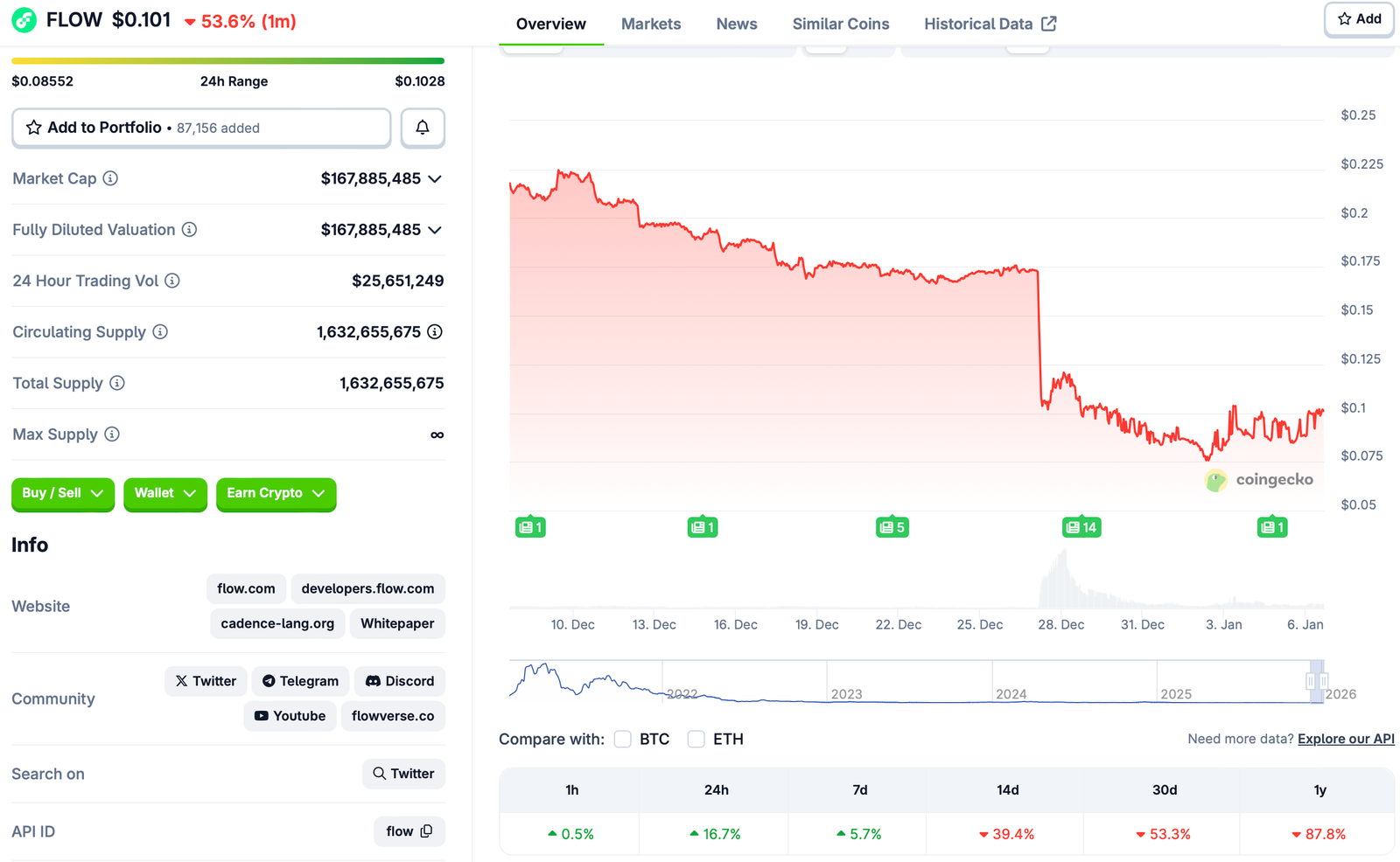 Flow details December exploit that led to $3.9M in losses due to counterfeit tokens