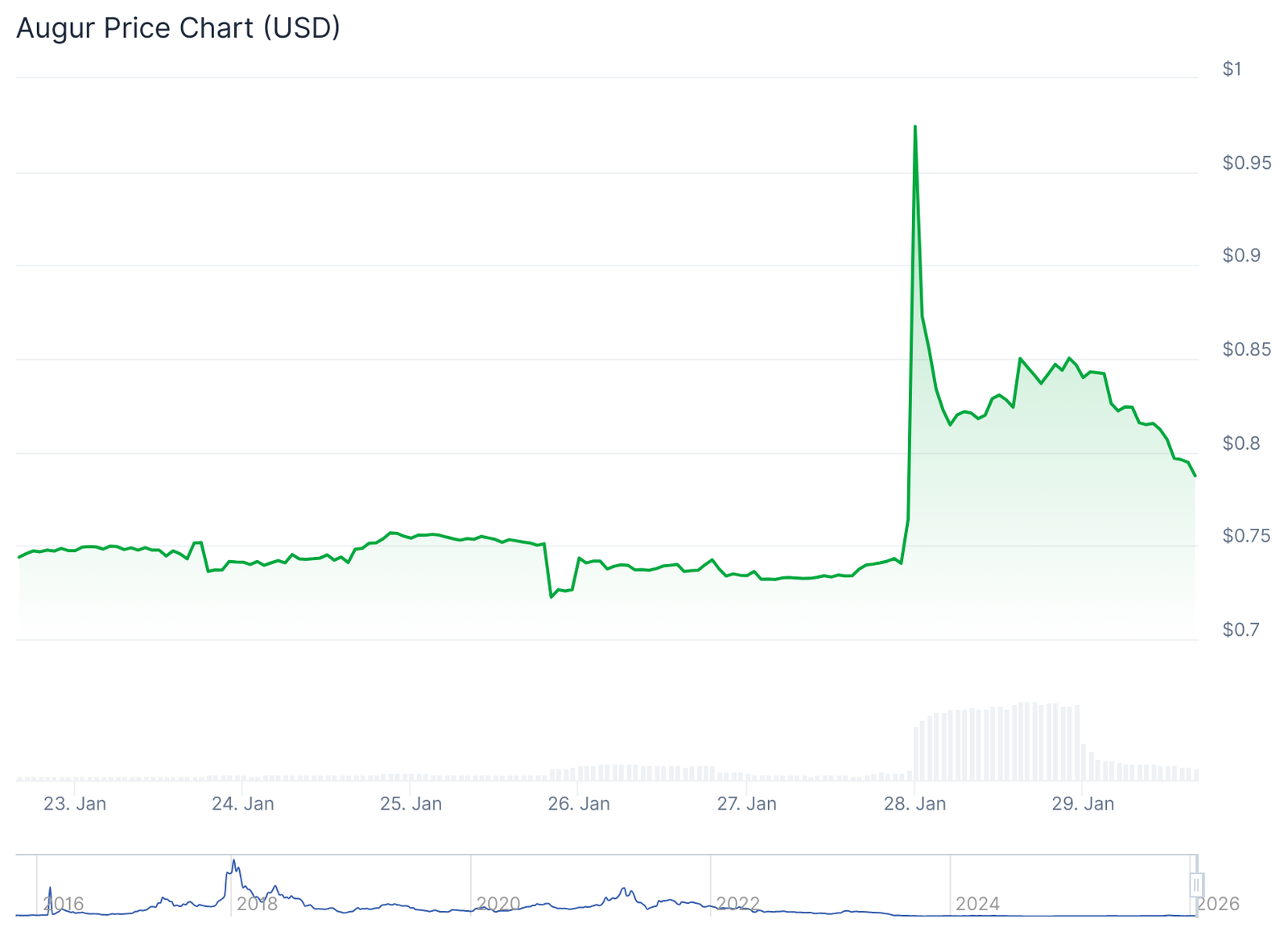 Augur Reveals Lituus Oracle Infra to Fight Market Manipulation Across DeFi