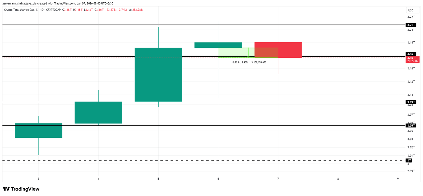 Why Is The Crypto Market Down Today?