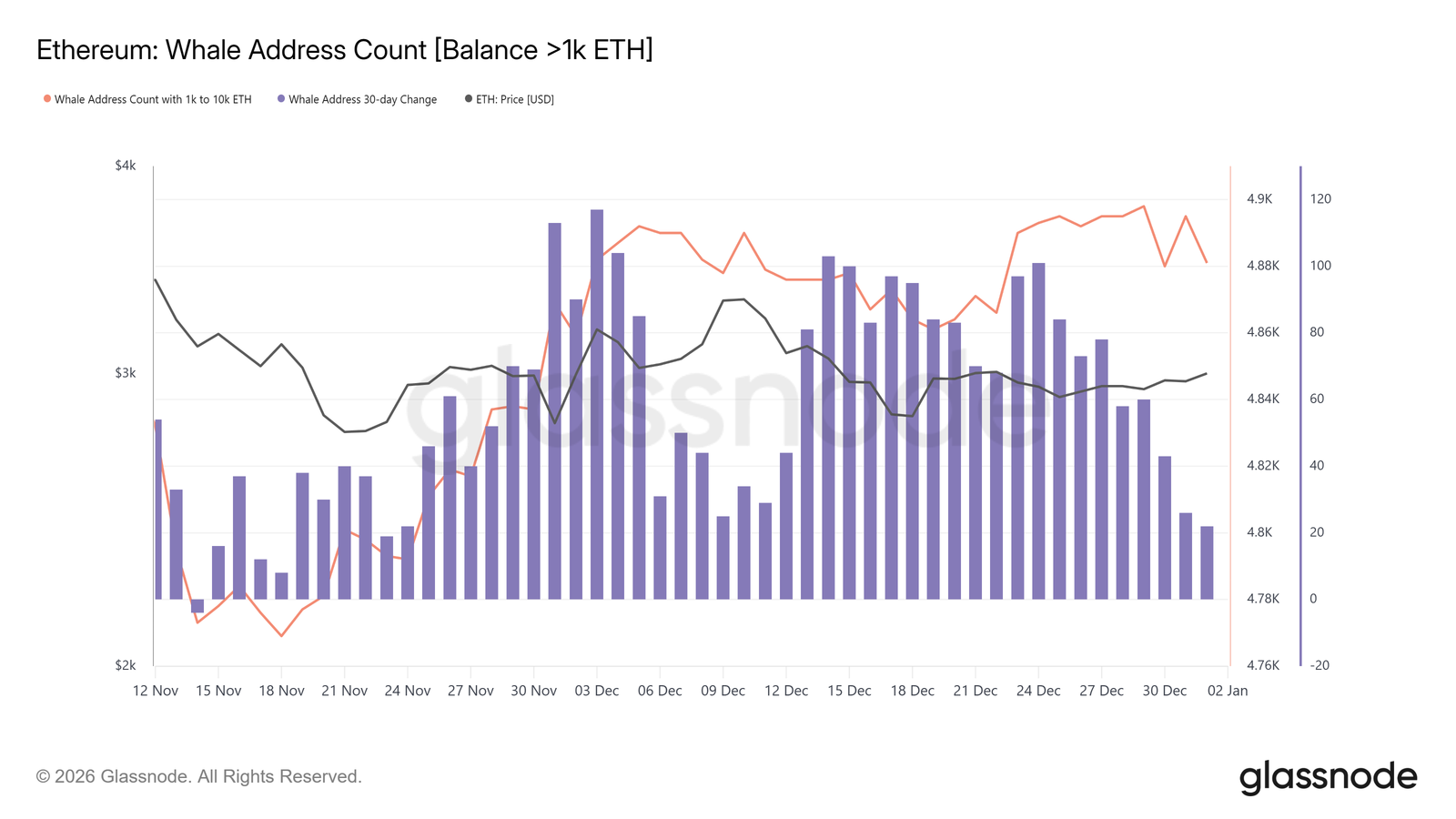 Ethereum Price Climbs Above $3,000, But Here&rsquo;s Why $4,000 Will Be A Challenge