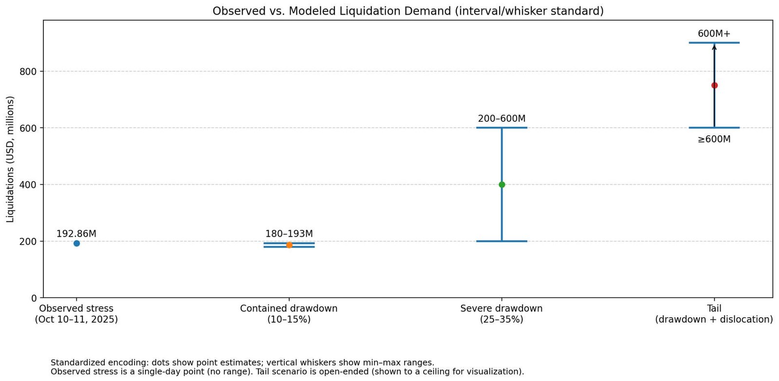 Aave DeFi lending monopoly reaches 51%, creating a systemic feedback loop with only a $460M backstop