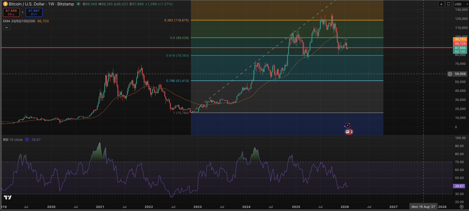 Bitcoin trails gold as yen intervention concerns weigh on risk assets
