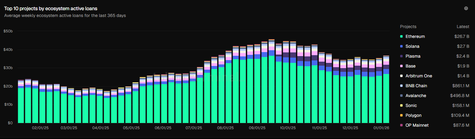 Aave and Morpho lead lending recovery in January after October crash Aave and Morpho lead lending recovery in January after October crash