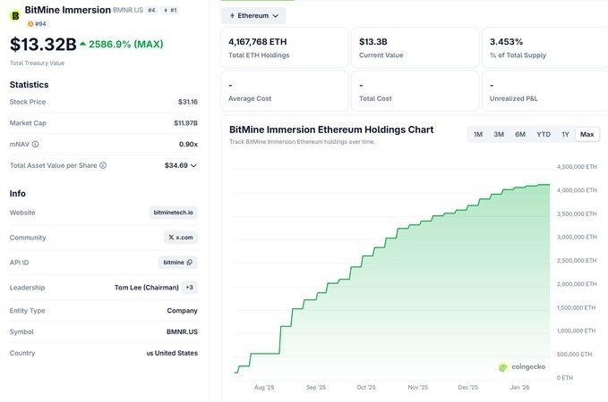 Tom Lee&rsquo;s Bitmine Immersion Now Hold 3.4% ETH Supply