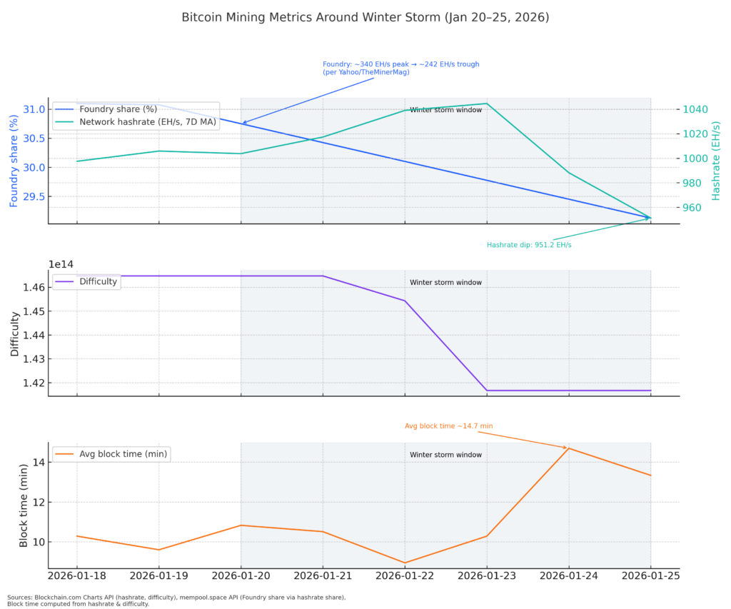 Bitcoin hashrate collapses weakening security as major mining pool drops 30% of its power Bitcoin hashrate collapses weakening security as major mining pool drops 30% of its power