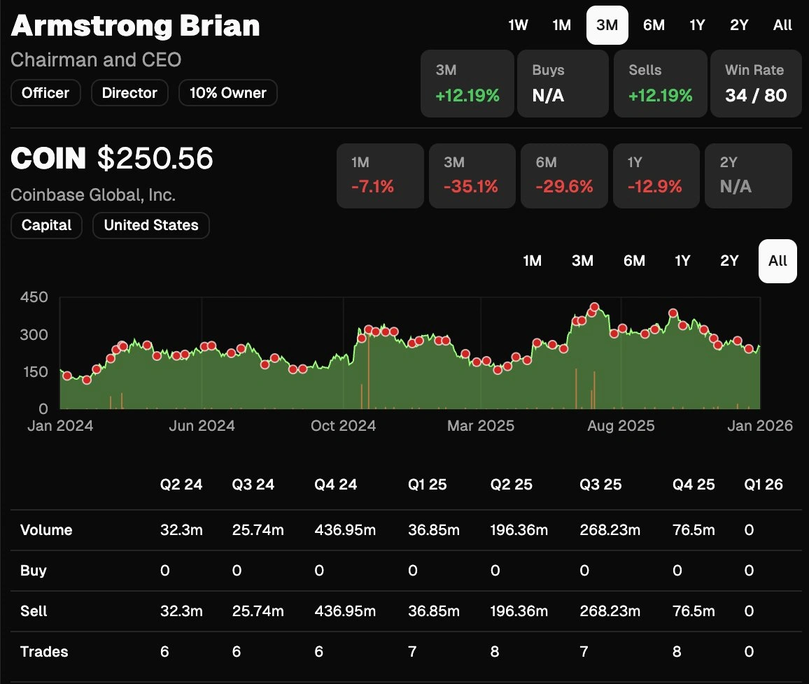 Brian Armstrong shrugs off insider selling concerns as Coinbase stock sales resurface