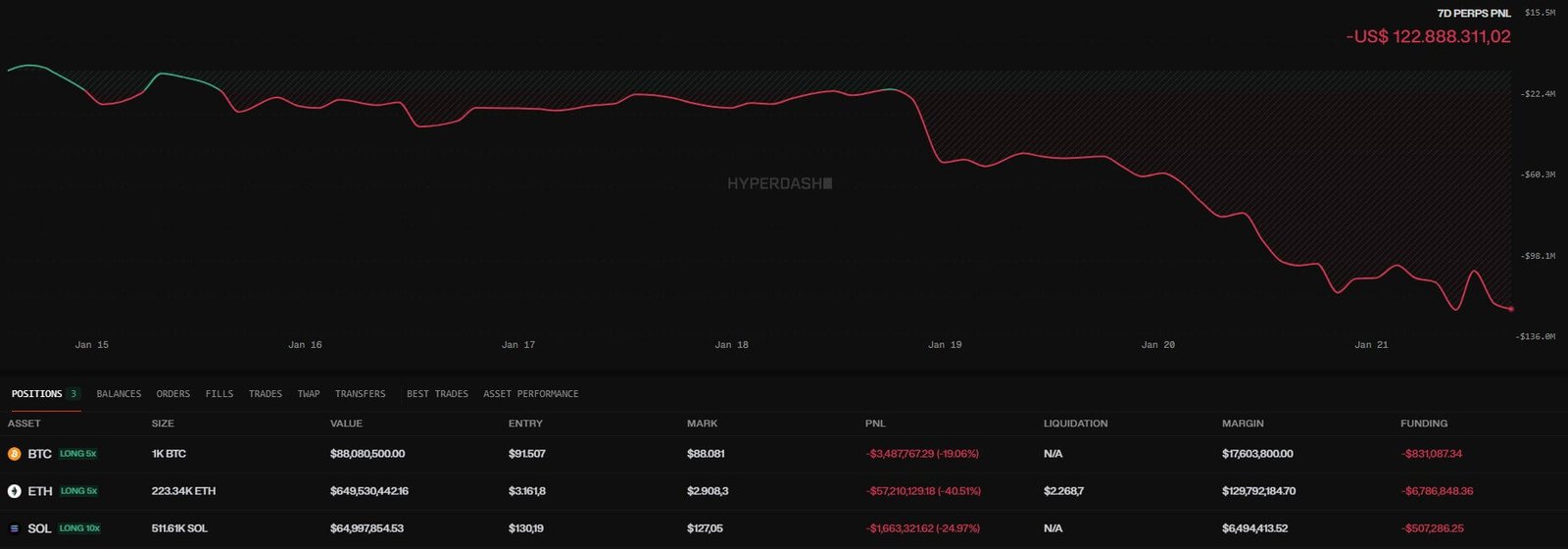 The "insider wallet" that made over $100M on October tariff trade in threat of liquidation if one asset continues to dip