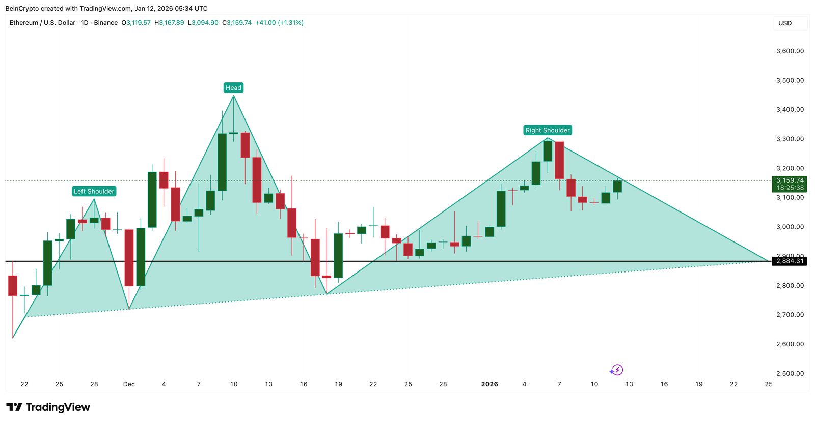 Ethereum Bounces &mdash; But Is a 20% Trap Forming Beneath One Critical Level?