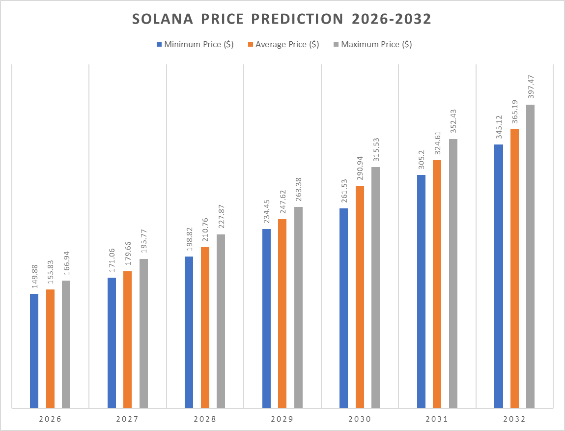 Solana price prediction 2026-2032: Trends and insights for investors