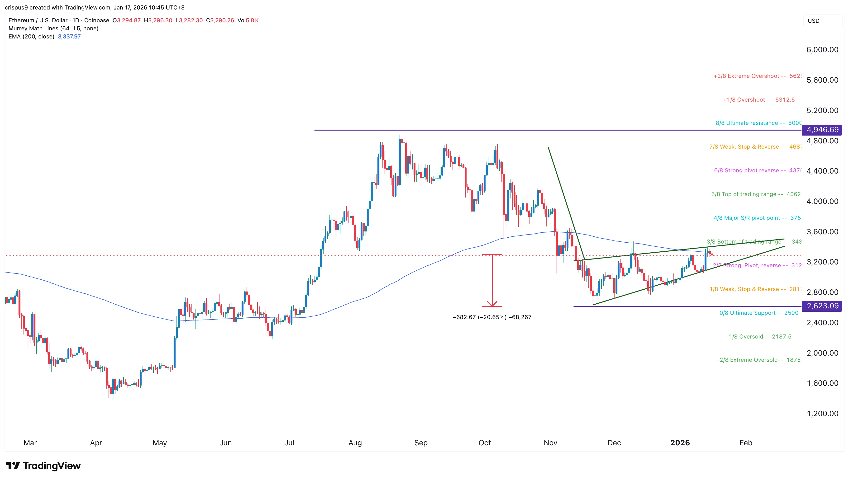 Ethereum price at risk of a pullback despite solid fundamentals