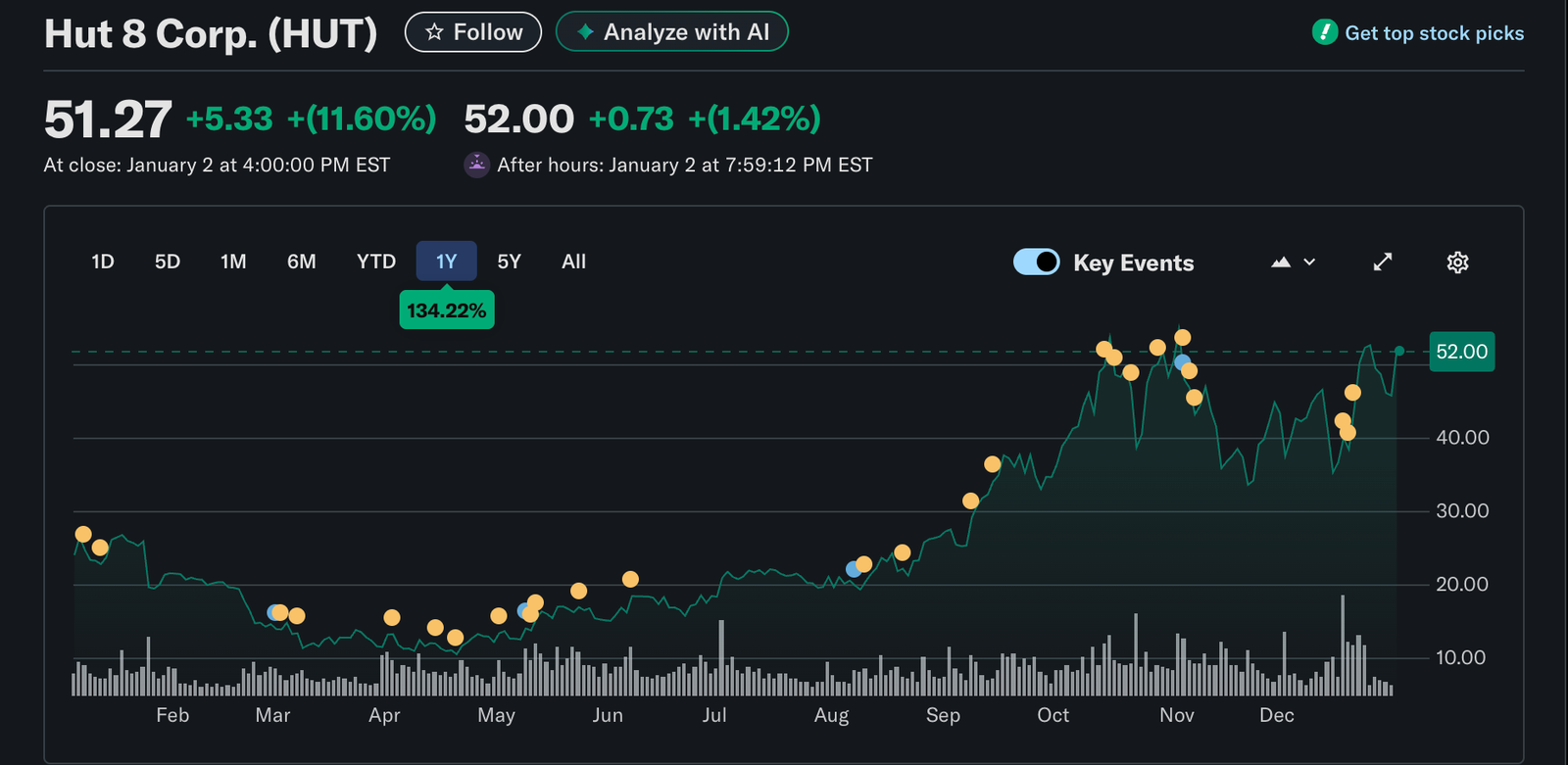 Hut 8 finishes 2025 strong despite difficult year for Bitcoin miners