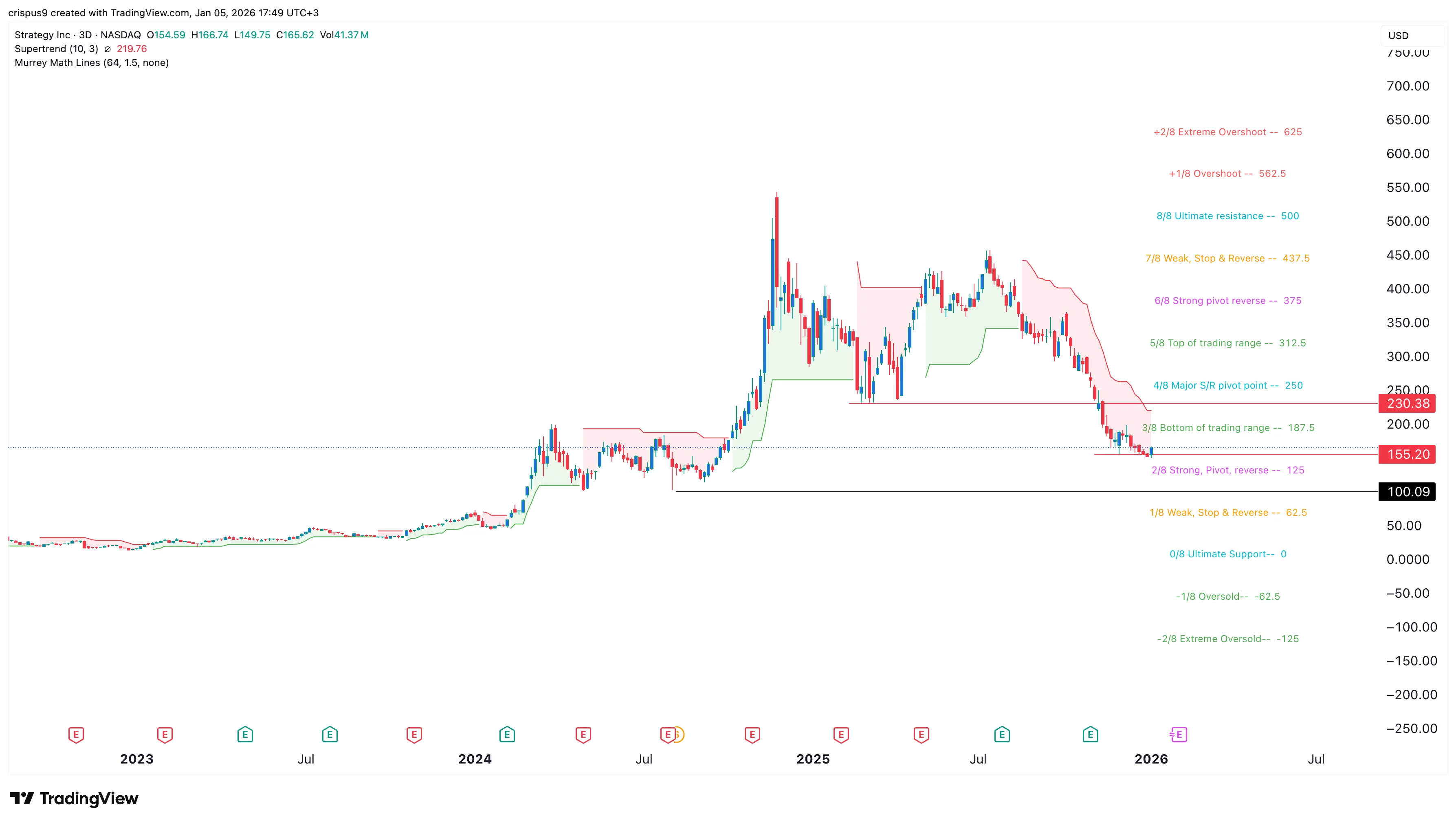 MSTR stock jumps as Strategy buys more Bitcoin