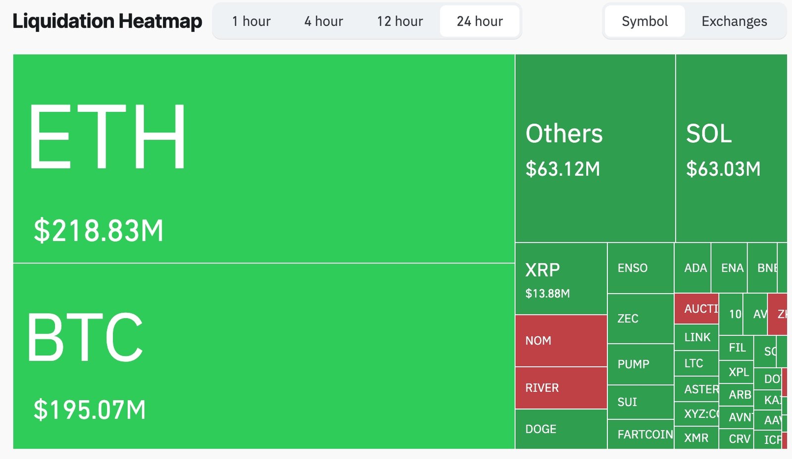 Crypto crash today: Bitcoin and altcoins drop as liquidations jump 770%