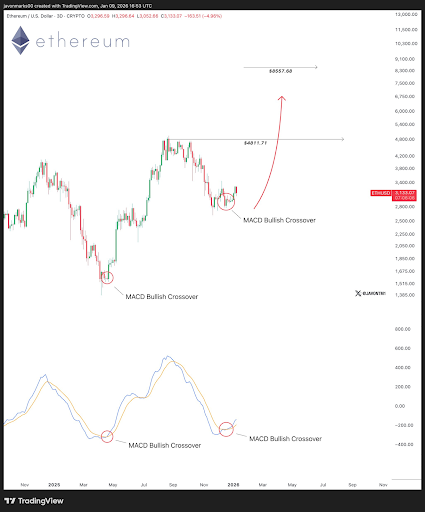 The Ethereum MACD Crossover That Could Lead To A Massive Bull Wave