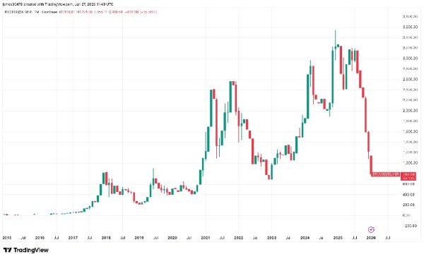 Bitcoin to silver ratio nears levels last seen during the FTX capitulation